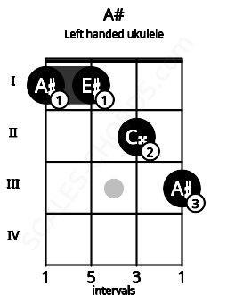 Fretboard image for the A# chord on left handled ukulele frets: 3 2 1 1