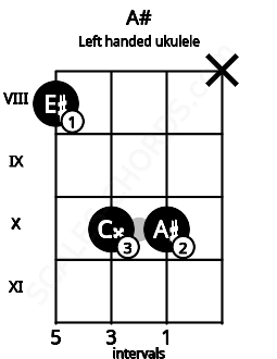Fretboard image for the A# chord on left handled ukulele frets: x 10 10 8