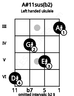 Fretboard image for the A#11sus(b2) chord on left handled ukulele frets: 3 5 4 6