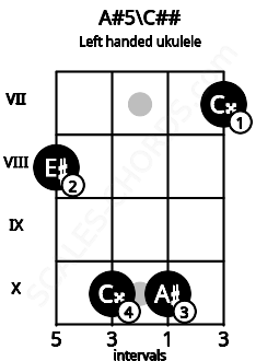 Fretboard image for the A#5\C## chord on left handled ukulele frets: 7 10 10 8