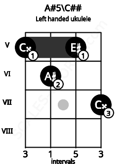 Fretboard image for the A#5\C## chord on left handled ukulele frets: 7 5 6 5