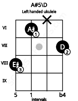 Fretboard image for the A#5\D chord on left handled ukulele frets: 7 x 6 8