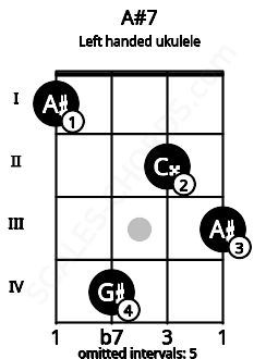 Fretboard image for the A#7 chord on left handled ukulele frets: 3 2 4 1