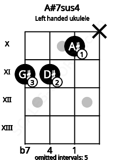 Fretboard image for the A#7sus4 chord on left handled ukulele frets: x 10 11 11