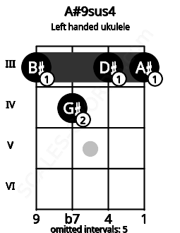 Fretboard image for the A#9sus4 chord on left handled ukulele frets: 3 3 4 3