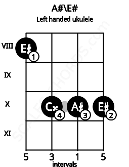 Fretboard image for the A#\E# chord on left handled ukulele frets: 10 10 10 8