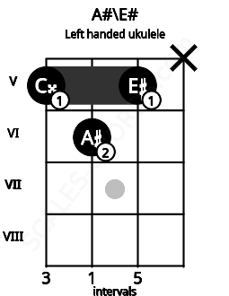 Fretboard image for the A#\E# chord on left handled ukulele frets: x 5 6 5