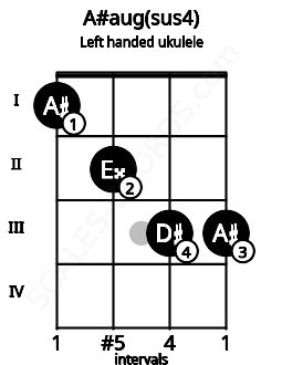 Fretboard image for the A#aug(sus4) chord on left handled ukulele frets: 3 3 2 1