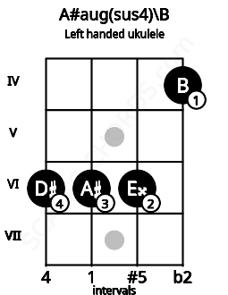 Fretboard image for the A#aug(sus4)\B chord on left handled ukulele frets: 4 6 6 6