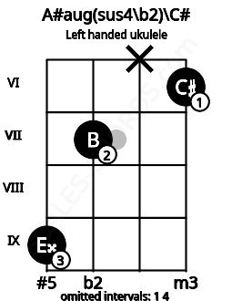 Fretboard image for the A#aug(sus4\b2)\C# chord on left handled ukulele frets: 6 x 7 9