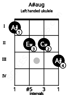 Fretboard image for the A#aug chord on left handled ukulele frets: 3 2 2 1