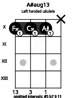 Fretboard image for the A#aug13 chord on left handled ukulele frets: x 10 10 10