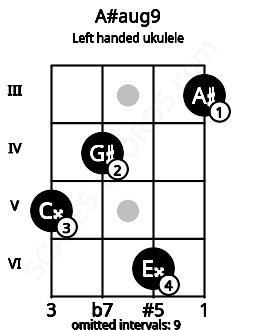 Fretboard image for the A#aug9 chord on left handled ukulele frets: 3 6 4 5