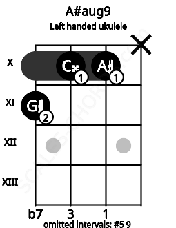 Fretboard image for the A#aug9 chord on left handled ukulele frets: x 10 10 11
