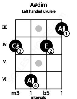 Fretboard image for the A#dim chord on left handled ukulele frets: 3 4 6 4