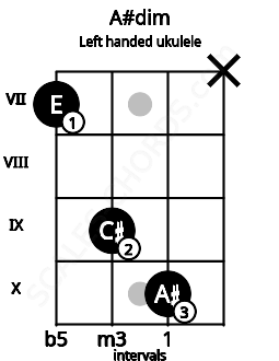 Fretboard image for the A#dim chord on left handled ukulele frets: x 10 9 7