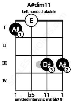 Fretboard image for the A#dim11 chord on left handled ukulele frets: 3 3 0 1