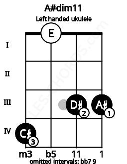 Fretboard image for the A#dim11 chord on left handled ukulele frets: 3 3 0 4