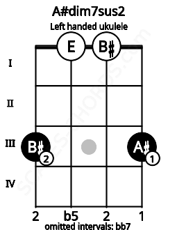 Fretboard image for the A#dim7sus2 chord on left handled ukulele frets: 3 0 0 3