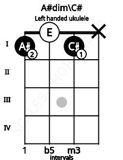 Fretboard image for the A#dim\C# chord on left handled ukulele frets: x 1 0 1