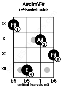 Fretboard image for the A#dim\F# chord on left handled ukulele frets: 11 10 12 9