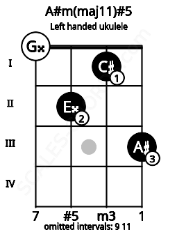 Fretboard image for the A#m(maj11)#5 chord on left handled ukulele frets: 3 1 2 0