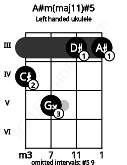 Fretboard image for the A#m(maj11)#5 chord on left handled ukulele frets: 3 3 5 4