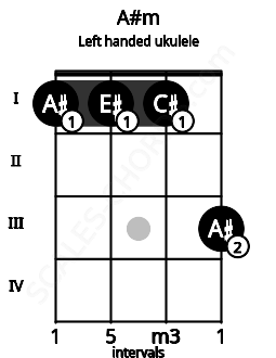 Fretboard image for the A#m chord on left handled ukulele frets: 3 1 1 1