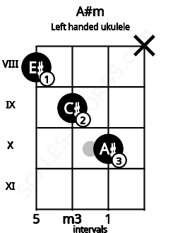 Fretboard image for the A#m chord on left handled ukulele frets: x 10 9 8