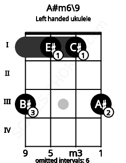 Fretboard image for the A#m6\9 chord on left handled ukulele frets: 3 1 1 3