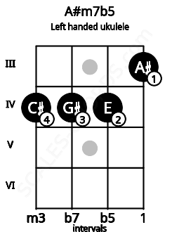 Fretboard image for the A#m7b5 chord on left handled ukulele frets: 3 4 4 4