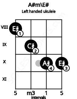 Fretboard image for the A#m\E# chord on left handled ukulele frets: 10 10 9 8