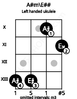 Fretboard image for the A#m\E## chord on left handled ukulele frets: 11 10 13 13
