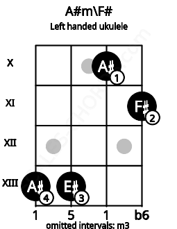 Fretboard image for the A#m\F# chord on left handled ukulele frets: 11 10 13 13