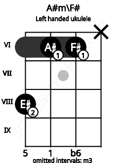 Fretboard image for the A#m\F# chord on left handled ukulele frets: x 6 6 8