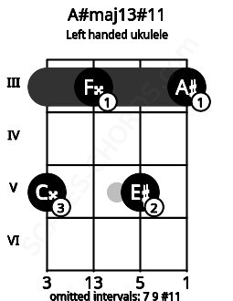 Fretboard image for the A#maj13#11 chord on left handled ukulele frets: 3 5 3 5