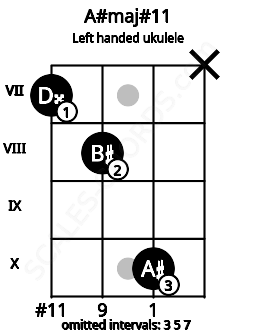 Fretboard image for the A#maj#11 chord on left handled ukulele frets: x 10 8 7