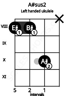 Fretboard image for the A#sus2 chord on left handled ukulele frets: x 10 8 8