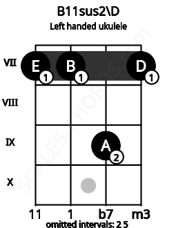 Fretboard image for the B11sus2\D chord on left handled ukulele frets: 7 9 7 7