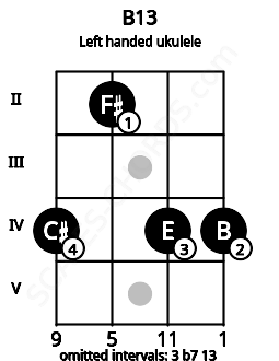 Fretboard image for the B13 chord on left handled ukulele frets: 4 4 2 4