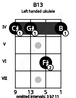 Fretboard image for the B13 chord on left handled ukulele frets: 4 6 4 4