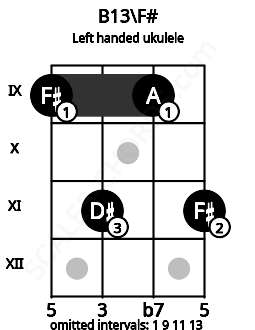 Fretboard image for the B13\F# chord on left handled ukulele frets: 11 9 11 9