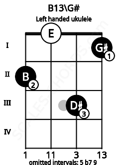 Fretboard image for the B13\G# chord on left handled ukulele frets: 1 3 0 2