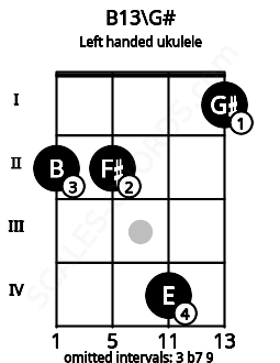 Fretboard image for the B13\G# chord on left handled ukulele frets: 1 4 2 2