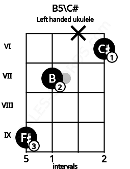 Fretboard image for the B5\C# chord on left handled ukulele frets: 6 x 7 9