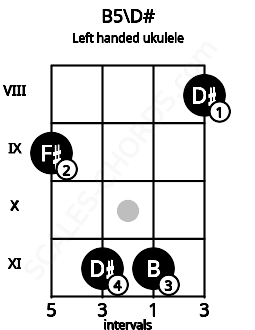 Fretboard image for the B5\D# chord on left handled ukulele frets: 8 11 11 9
