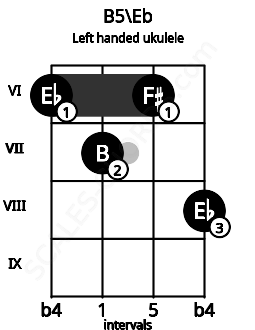 Fretboard image for the B5\Eb chord on left handled ukulele frets: 8 6 7 6