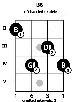 Fretboard image for the B6 chord on left handled ukulele frets: 4 3 4 2