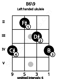 Fretboard image for the B6\9 chord on left handled ukulele frets: 4 3 2 4