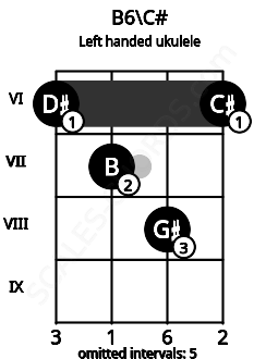 Fretboard image for the B6\C# chord on left handled ukulele frets: 6 8 7 6
